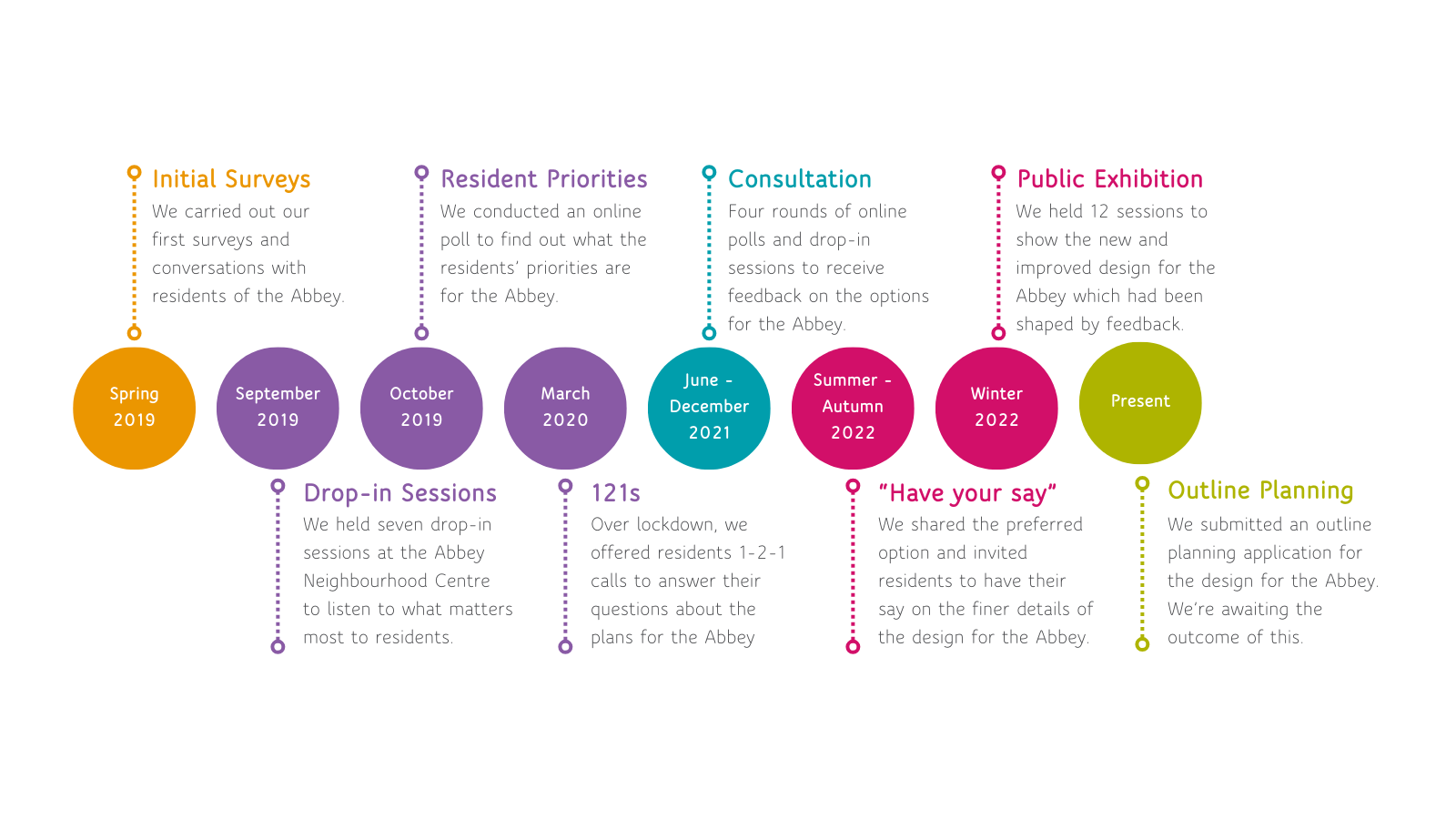 The Abbey Estate timeline