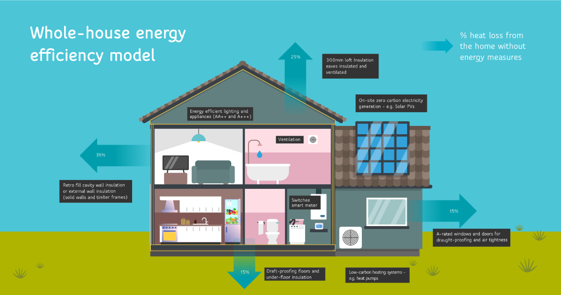 Energy retrofit infographic
